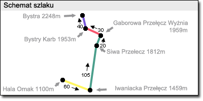 schemat szlaku